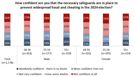 Only 32% Would Accept Election Results No Matter Who Wins