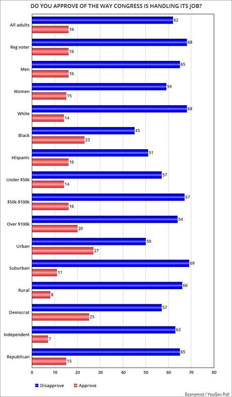 Most People Disapprove Of The 118th Congress