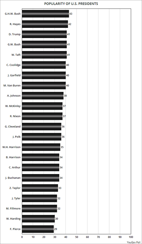 Popularity Of Former U.S. Presidents