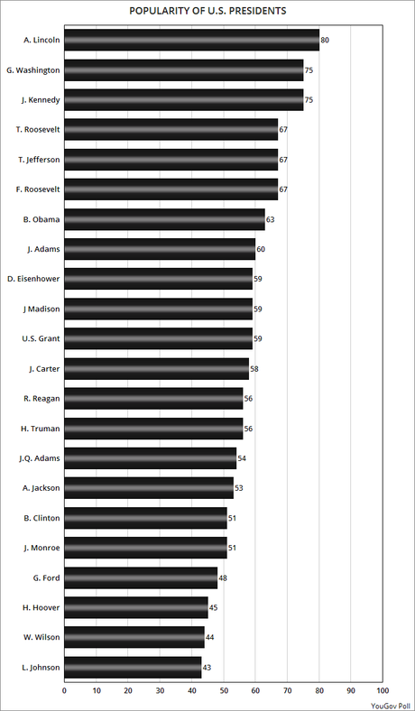 Popularity Of Former U.S. Presidents