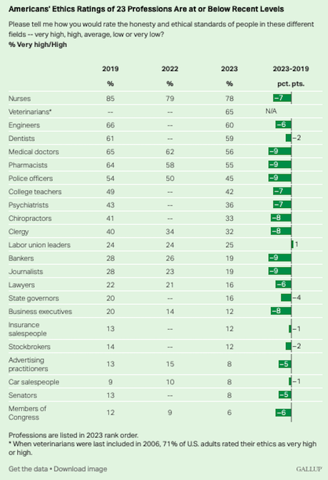 Respect For Ethics Of Professionals Is Falling