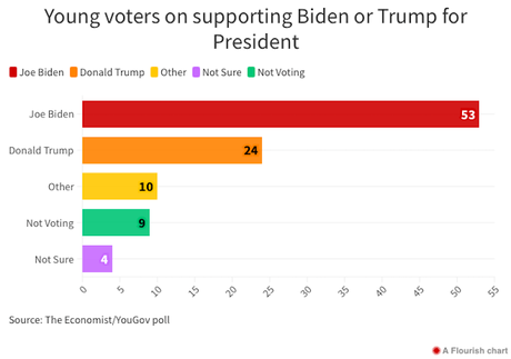 Voters Under 30 Strongly Favor Biden Over Trump