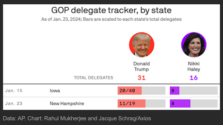 Haley Loses By Double-Digits In N.H. But Vows To Continue