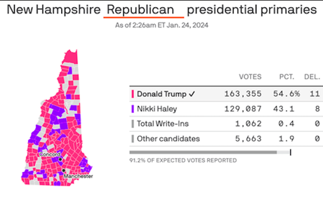 Haley Loses By Double-Digits In N.H. But Vows To Continue