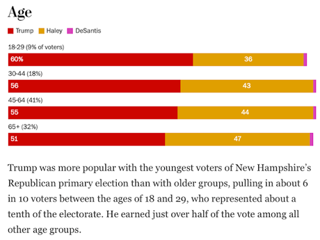 Some Exit Poll Results From New Hampshire GOP Primary