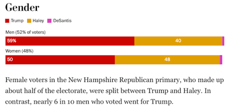 Some Exit Poll Results From New Hampshire GOP Primary