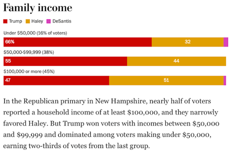 Some Exit Poll Results From New Hampshire GOP Primary