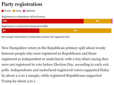 Some Exit Poll Results From New Hampshire GOP Primary