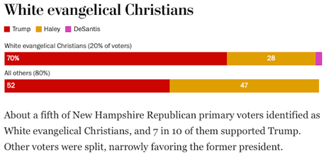 Some Exit Poll Results From New Hampshire GOP Primary