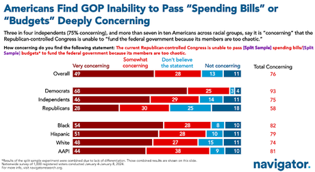 Congressional Republicans Are Very Unpopular With Public