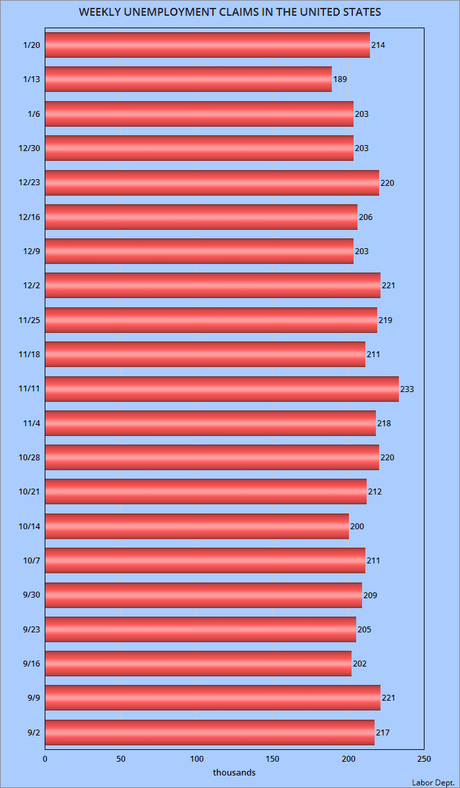 About 214,000 Workers Filed For Unemployment Last Week