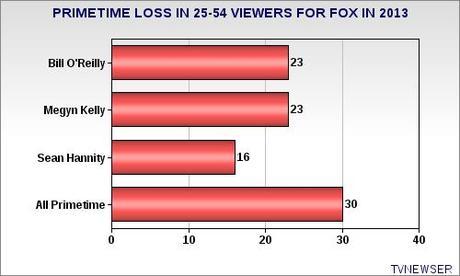 Fox News Still Losing Critical 25-54 Age Demographic