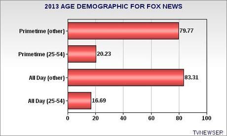 Fox News Still Losing Critical 25-54 Age Demographic