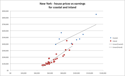 Why house prices in California and New York are so high.