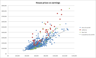 Why house prices in California and New York are so high.