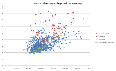 Why house prices in California and New York are so high.