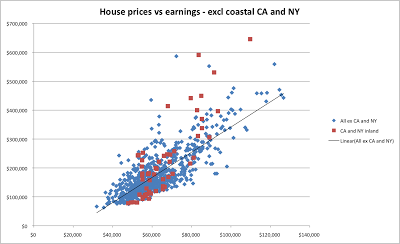 Why house prices in California and New York are so high.