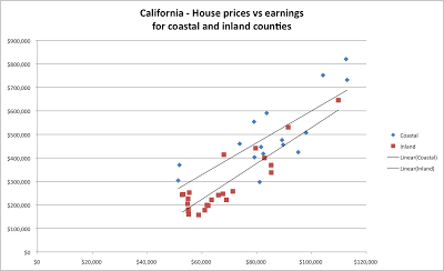 Why house prices in California and New York are so high.