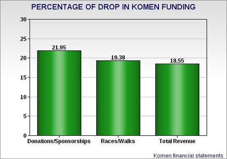 Right-Wing Politics Hurt Komen Foundation Funding