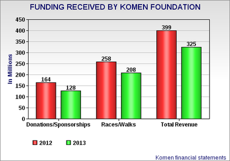 Right-Wing Politics Hurt Komen Foundation Funding