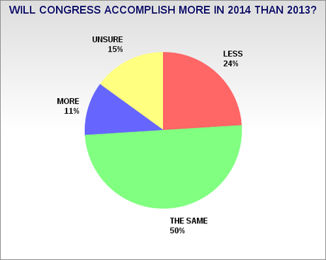 Public Expects Congress Will Be Dysfunctional In 2014