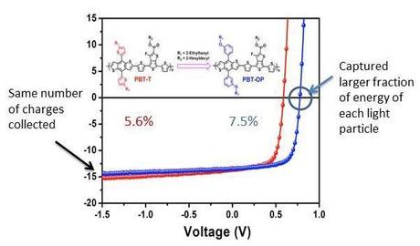 Side chain modification improves solar cell efficiency from 5.6% to 7.5%.