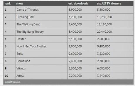 'Game of Thrones', 'Breaking Bad' Among Top 10 Most Pirated Shows of 2013