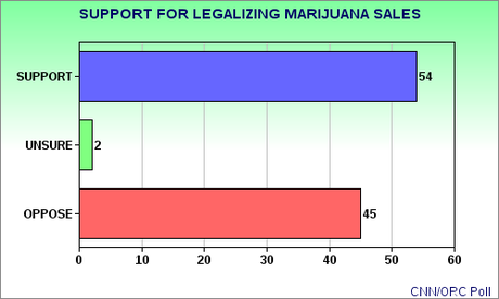 A Majority Of Americans Want Marijuana Legalized