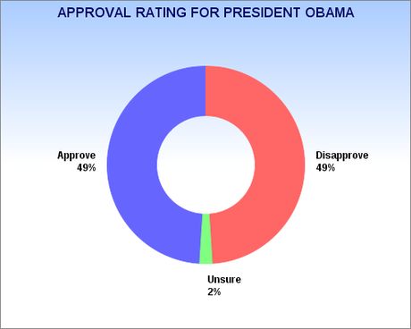 President Obama's Approval Rating Rebounds