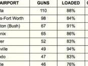 Sees Increase Guns Confiscated, Third Year