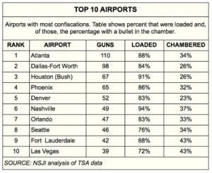 Overall almost five guns were confiscated by TSA on a daily basis across the country in 2013. Atlanta DFW and Houston topped the list. Photo credit: National Security Zone