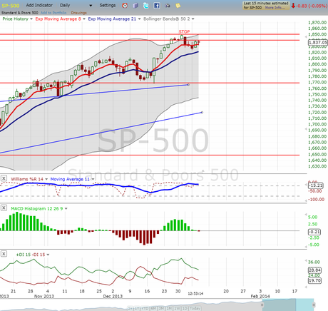 Weekly Stock Market Update, Outlook, and Forecast: Market at Short Term Cross Road