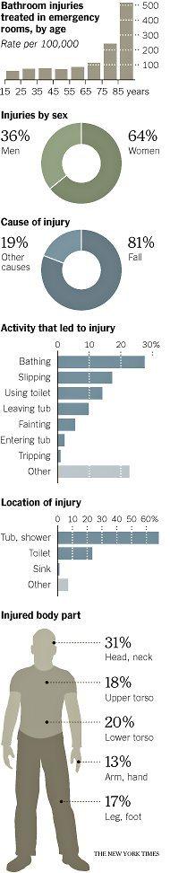 Bathroom Safety Statistics