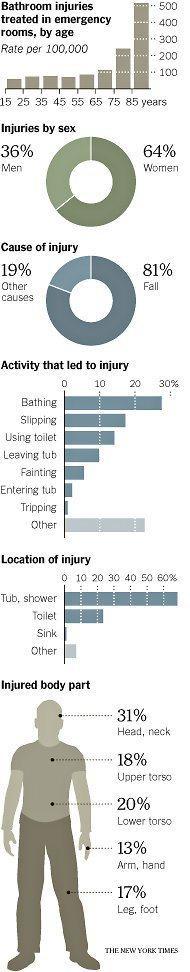 National Bath Safety Month 2014 Bathroom Safety Statistics