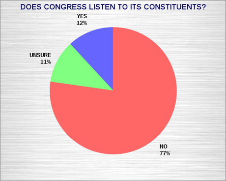 Public Thinks Congress Is Bad - And Could Get Worse