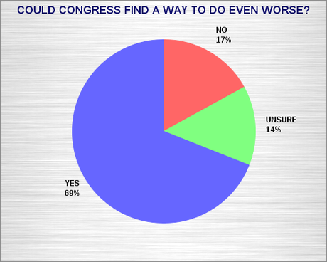 Public Thinks Congress Is Bad - And Could Get Worse