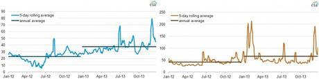 Pacific Northwest (left) and New England (right) wholesale, on-peak electricity price in 2013-2013