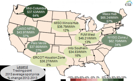 Average wholesale electricity prices at major trading locations