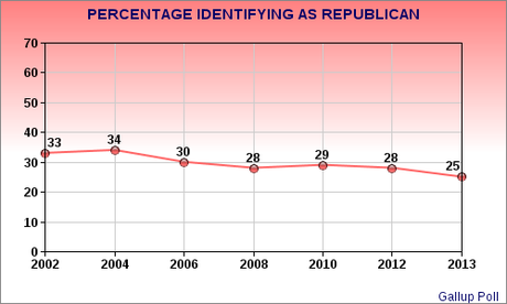 Growing Number Of Republicans Are Leaving Their Party