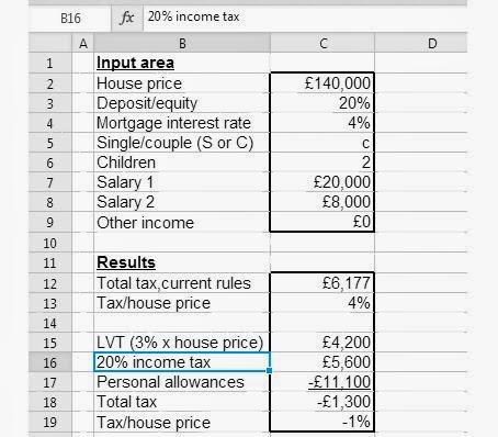 Housing Affordability. LVT will sort it out.