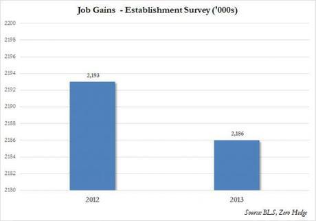 Record number of Americans (92m) not in labor force