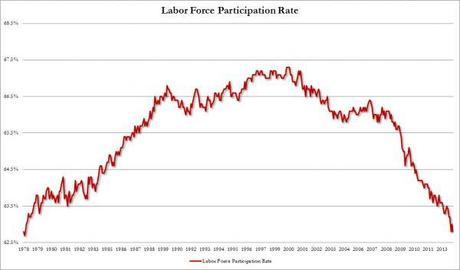 Record number of Americans (92m) not in labor force