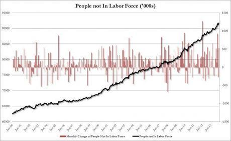 Record number of Americans (92m) not in labor force