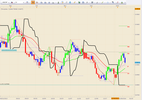 Stock and Currency Market Update, Outlook and Forecast: End of Week