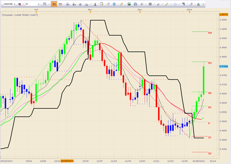 Stock and Currency Market Update, Outlook and Forecast: End of Week