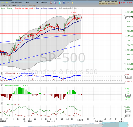 Stock and Currency Market Update, Outlook and Forecast: End of Week