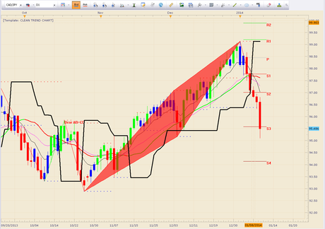 Stock and Currency Market Update, Outlook and Forecast: End of Week