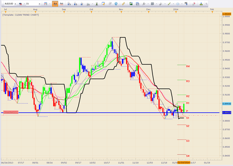 Stock and Currency Market Update, Outlook and Forecast: End of Week