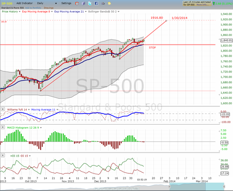 Equities: Stock Market Cross Roads Update