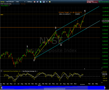 Equities: Stock Market Cross Roads Update